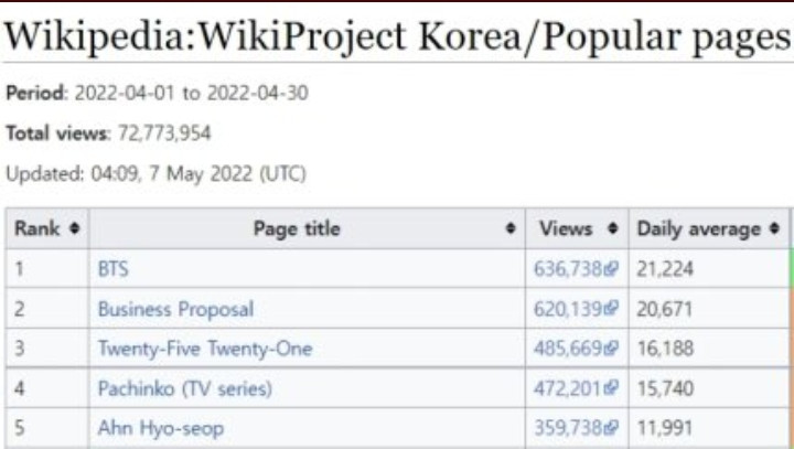 Ви из BTS стал сольным исполнителем №1 в официальном рейтинге самых высоких просмотров страниц в Википедии