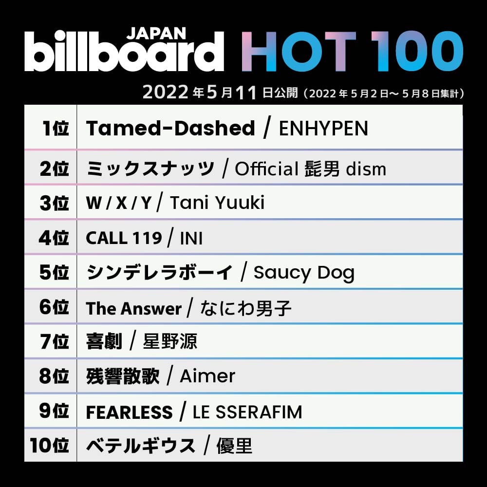 ENHYPEN стали первой мужской K-Pop группой 4-го поколения, занявшей 1-е место в чарте Billboard Japan Hot 100