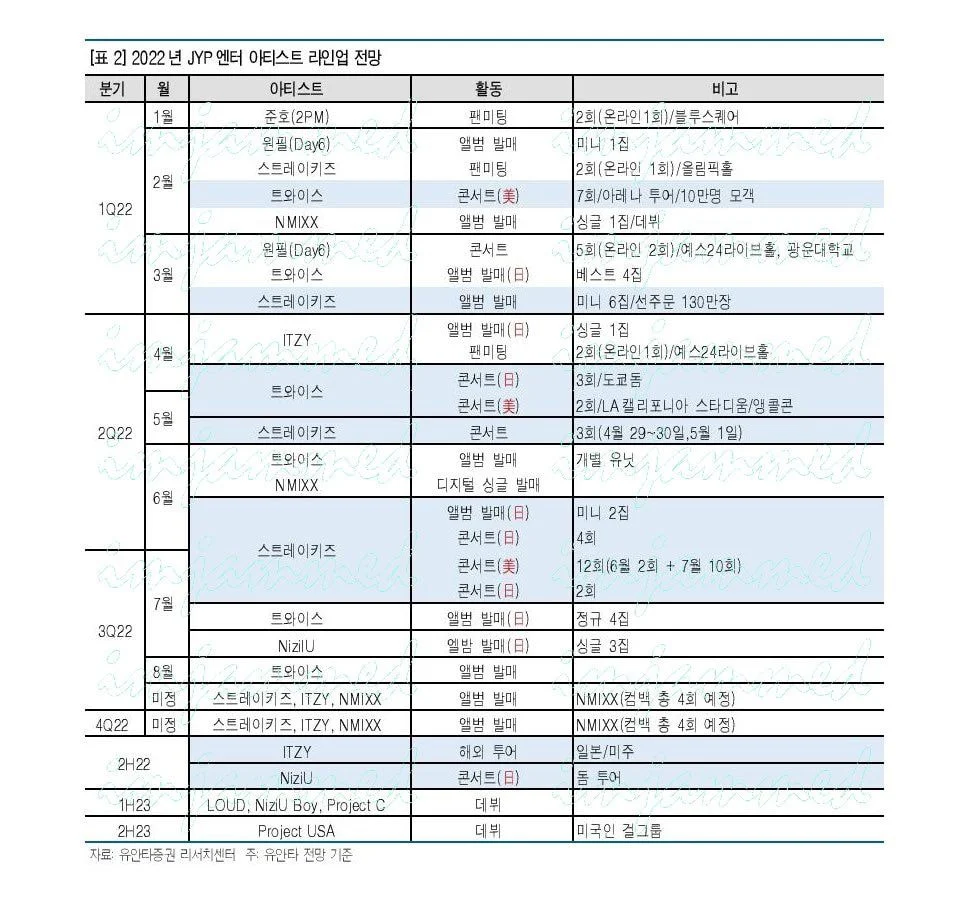 JYP Entertainment обнародовала свои планы на вторую половину 2022 года