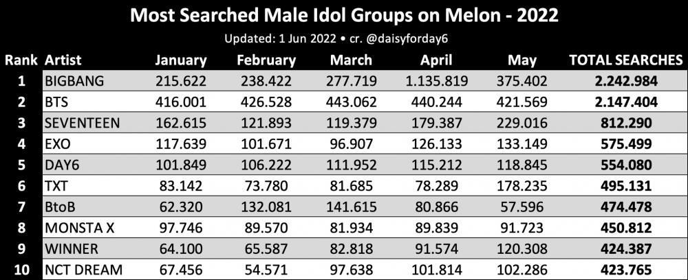 Самые популярные мужские группы на Melon Music в 2022 году