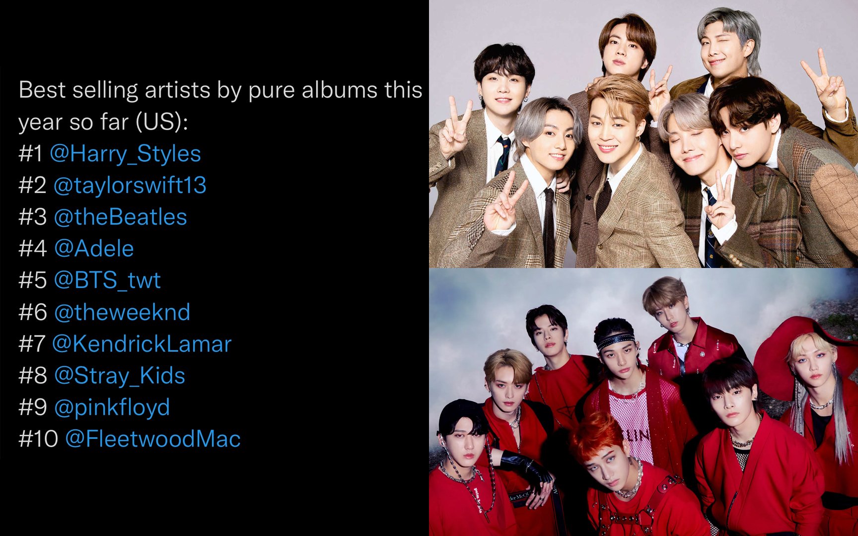 Picket Separate Hornet BTS and Stray Kids listed on the top ten best selling artists by pure album  sales this year in the U.S. | allkpop