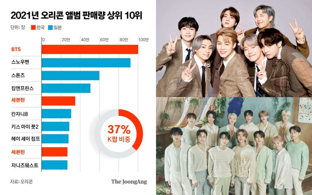 K-pop артисты в чартах Oricon: J-pop переживает спад продаж, а K-pop достигает небывалых высот