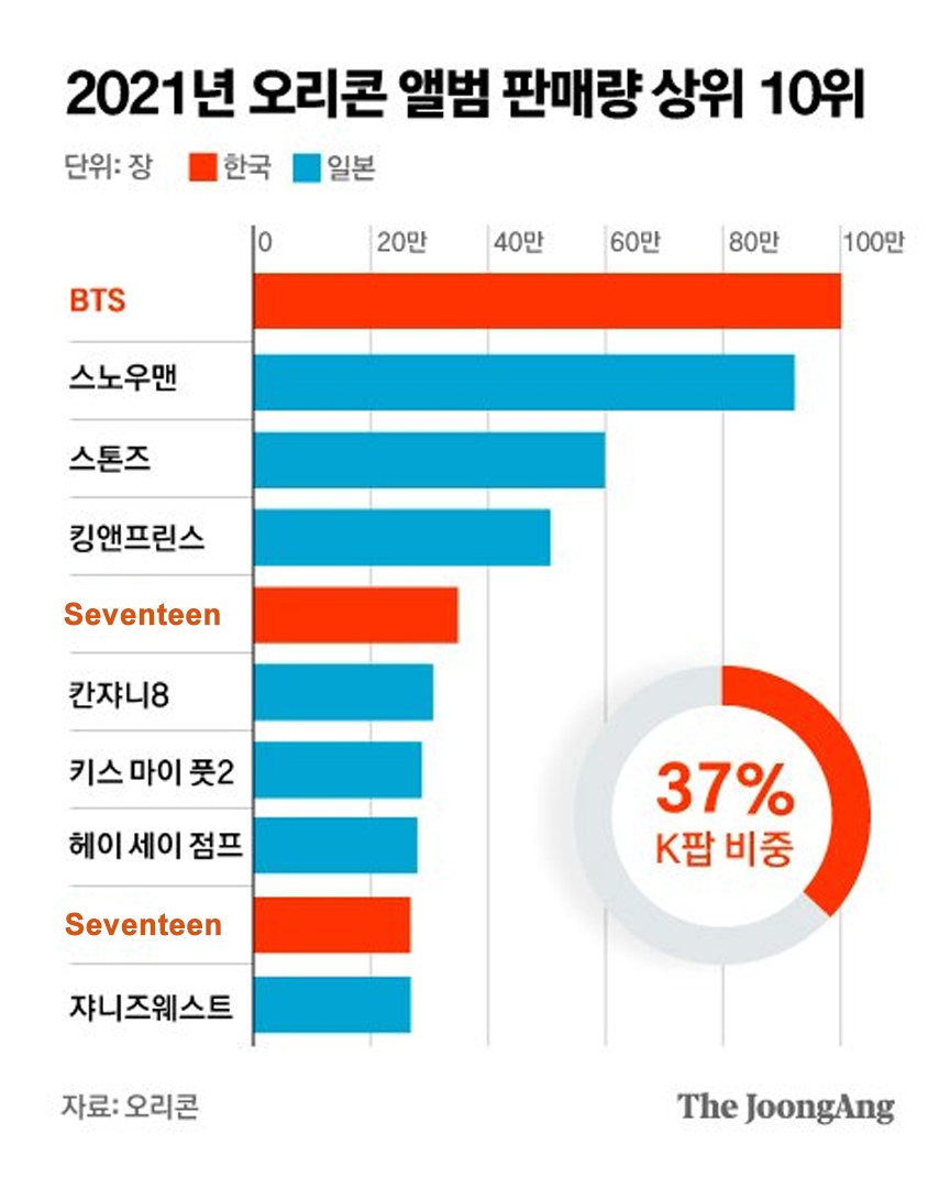 K-pop артисты в чартах Oricon: J-pop переживает спад продаж, а K-pop достигает небывалых высот