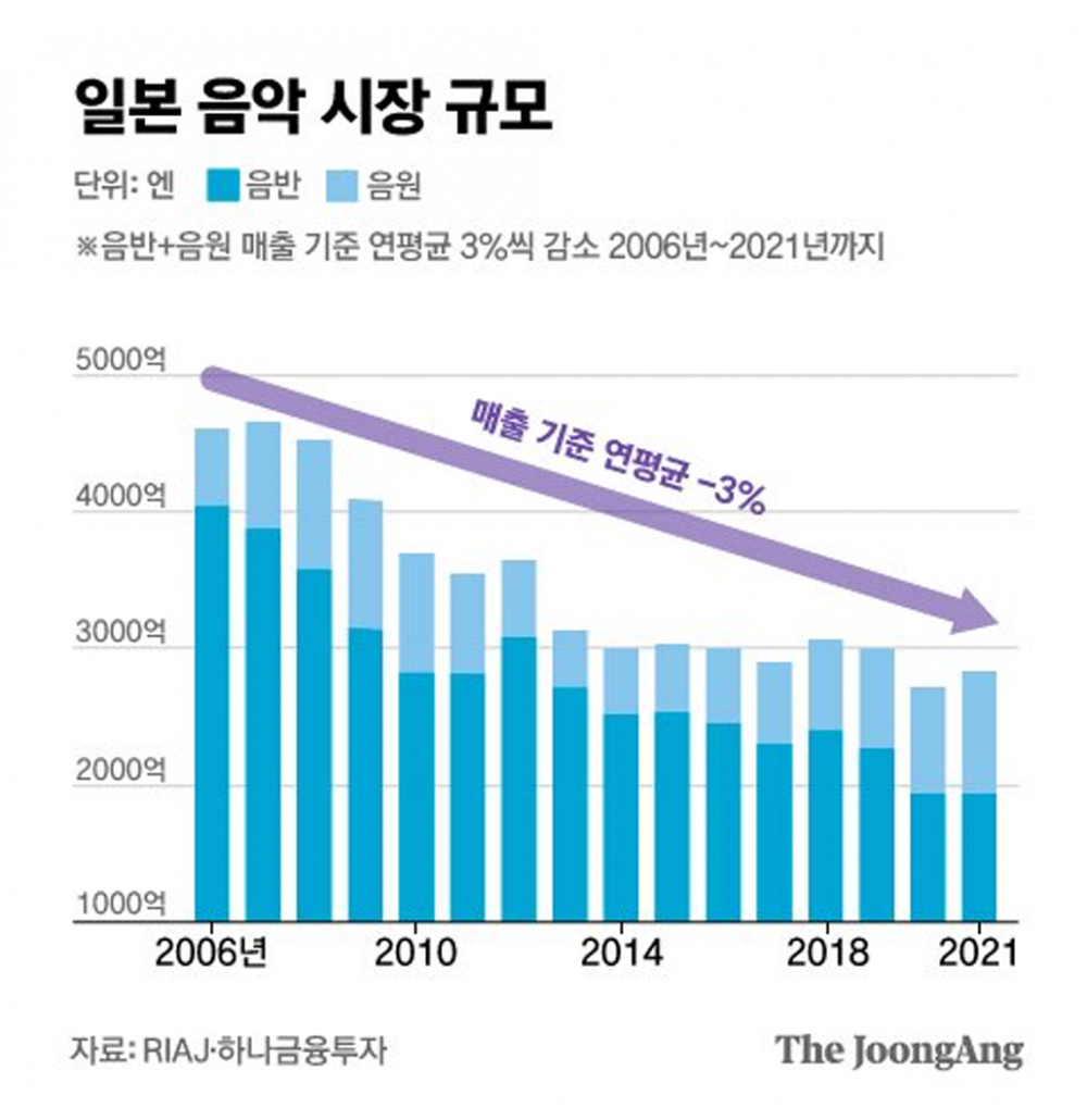 K-pop артисты в чартах Oricon: J-pop переживает спад продаж, а K-pop достигает небывалых высот