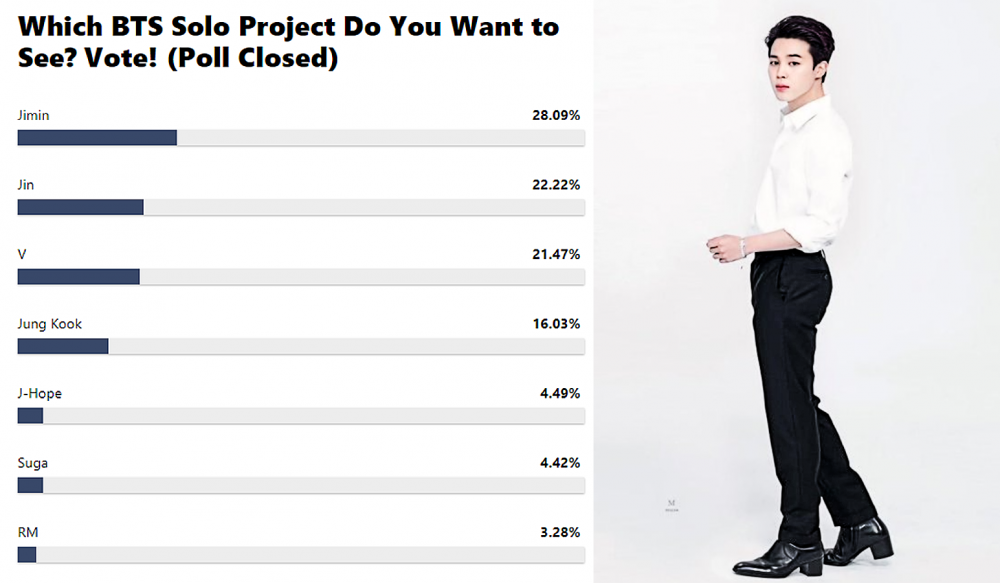 Чимин возглавляет опрос «Какой сольный проект BTS вы хотите увидеть?»
