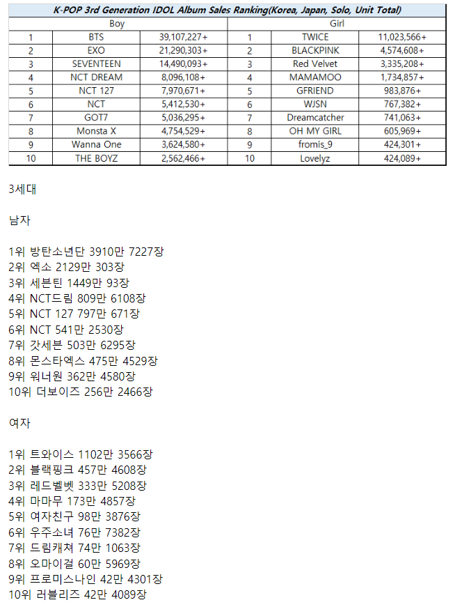 🎧 Sales of K-pop albums this year approach 80M units led by BTS :   : The official website of the Republic of Korea