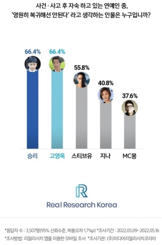 Coreanos votan por celebridades a las que no se les debería permitir regresar a la industria - UnniePop