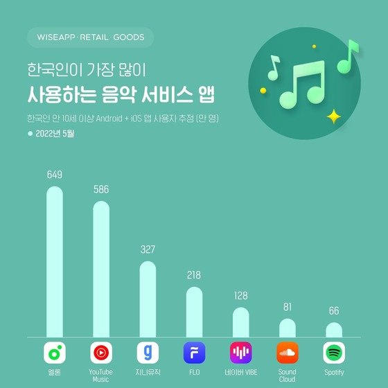 Какие музыкальные приложения наиболее популярны в Южной Корее?