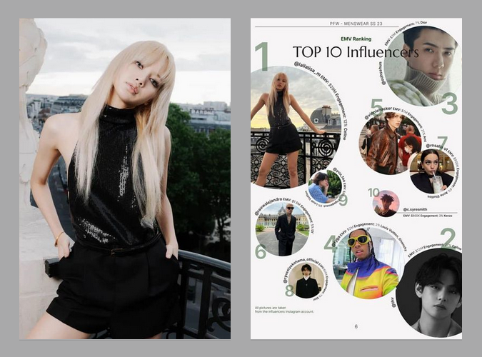 International media reports that BLACKPINK's LISA became the Influencer  with the highest value (EMV) of CELINE fashion show