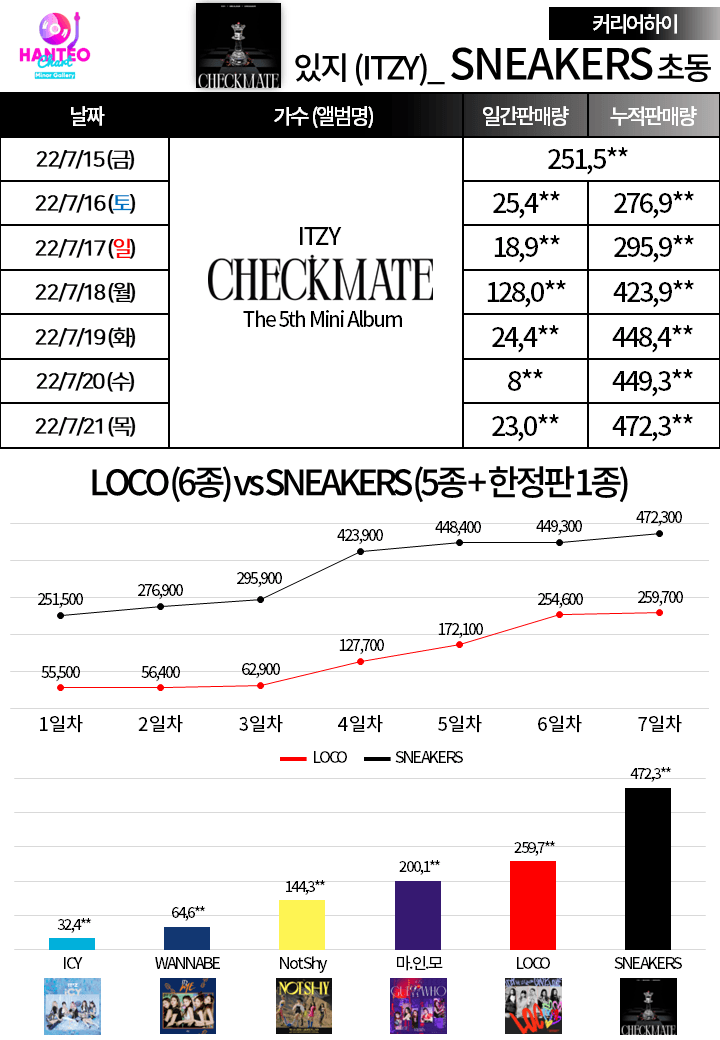 Pop Charts BR on X: Checkmate — Vendas da Era.  / X