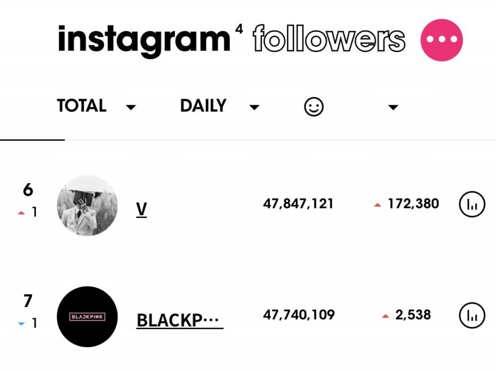 Ви из BTS обогнал BLACKPINK в Instagram*, заняв 6-ое место по популярности среди К-поп звезд