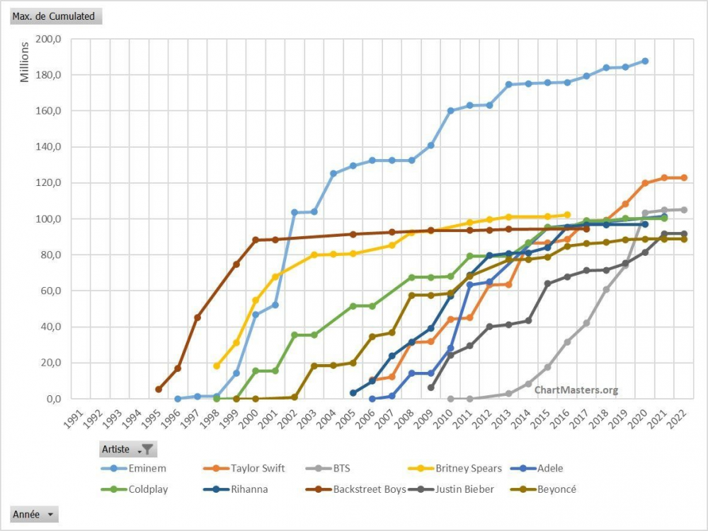 BTS albums and songs sales - ChartMasters