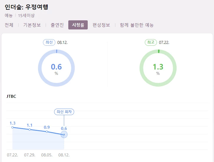 Шоу JTBC «In the SOOP: Friendcation» завершилось с рейтингом 0,6%, несмотря на топовый состав участников