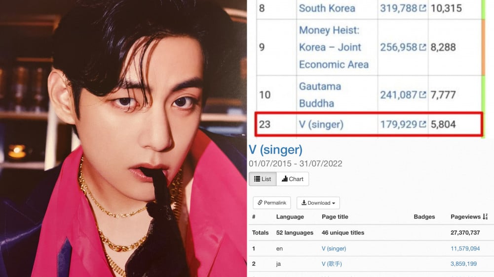 BTS Page is 'The Most Viewed Wikipedia Page for a Korean Solo Artist' for 19 months in a row | allkpop