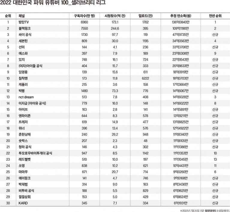 Forbes Korea ranks the most valuable  channels in South