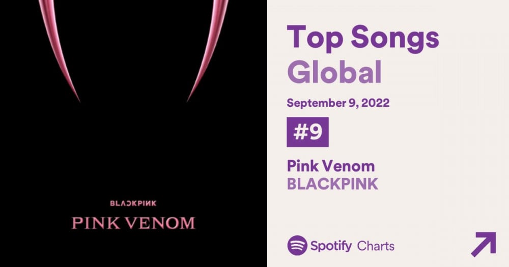 Песня BLACKPINK «Pink Venom» провела больше всего времени в чартах Spotify и в топ-10 на Spotify среди всех исполнителей K-Pop в 2022 году 