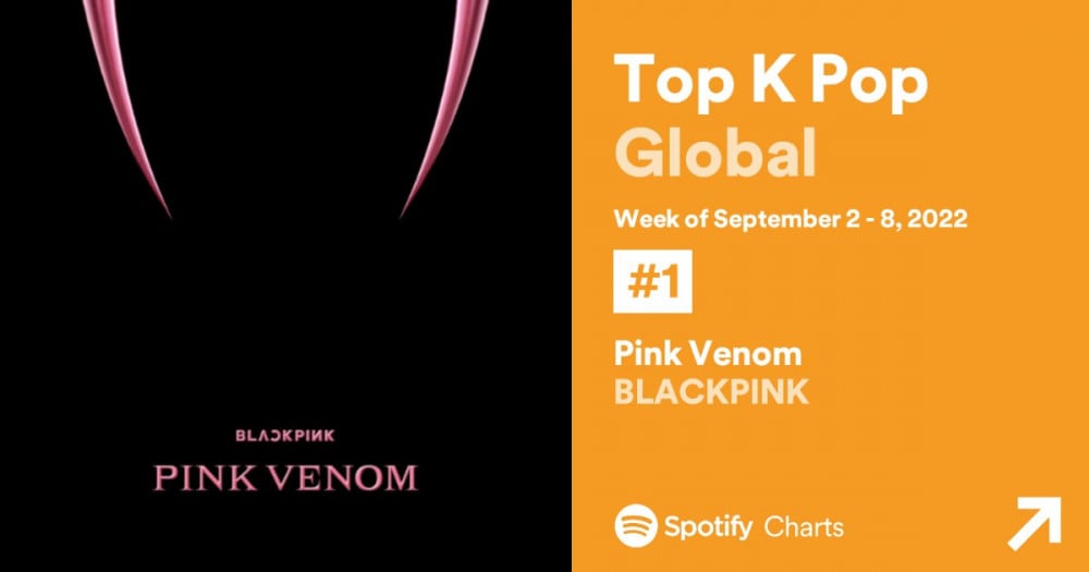 Песня BLACKPINK «Pink Venom» провела больше всего времени в чартах Spotify и в топ-10 на Spotify среди всех исполнителей K-Pop в 2022 году 