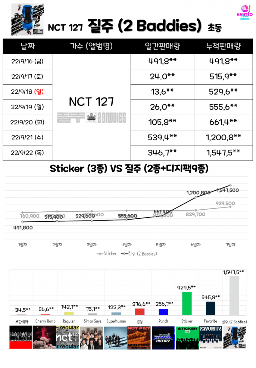 NCT 127 завершают первую неделю продаж альбома «2 Baddies» с 1,5 миллионами проданных копий 