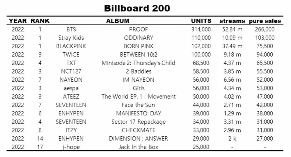 Нетизены обсудили рейтинг лучших к-поп исполнителей в чарте Billboard 200 в 2022 году