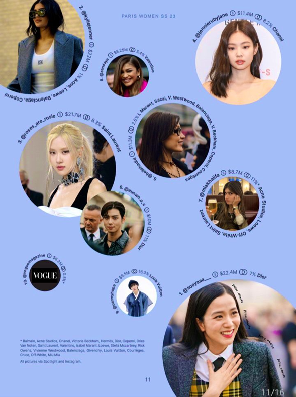 BLACKPINK's JISOO is the #1 Influencer at Paris Fashion Week Spring/Summer  2023 with a $22.4 Million Earned Media Value and 7% Engagement Rate