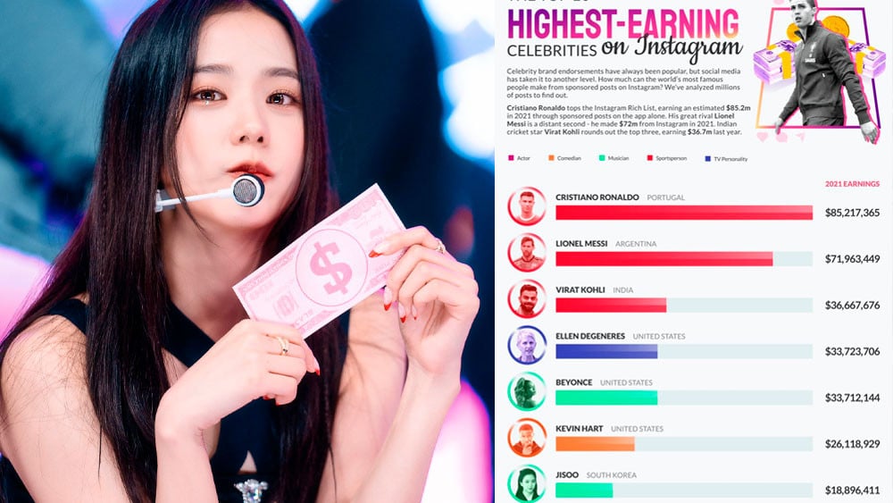 BLACKPINK’s Jisoo turns into the “Highest-Incomes Asian Superstar” on Instagram and the “Most Adopted Korean Actress” on the platform