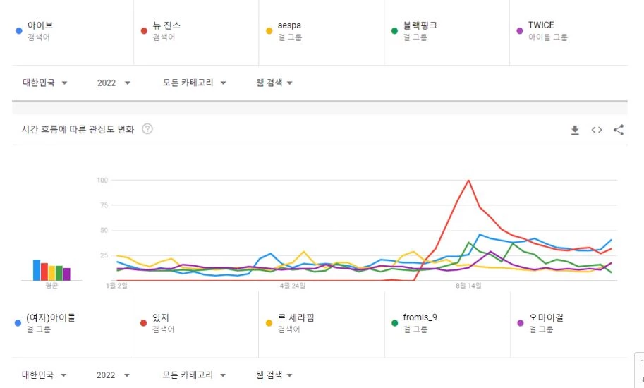 Самые популярные женские K-pop группы на YouTube в Южной Корее за 2022