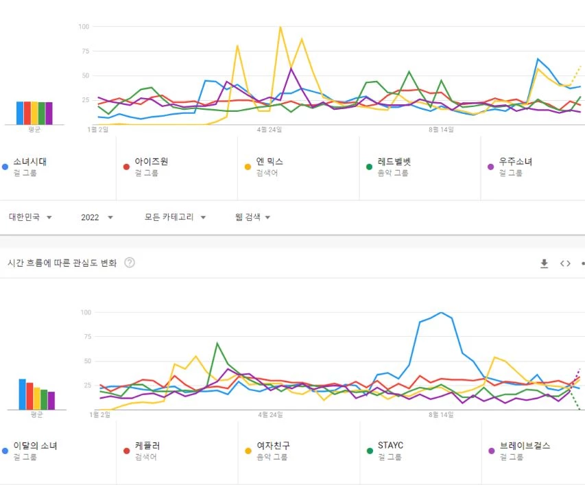 Самые популярные женские K-pop группы на YouTube в Южной Корее за 2022