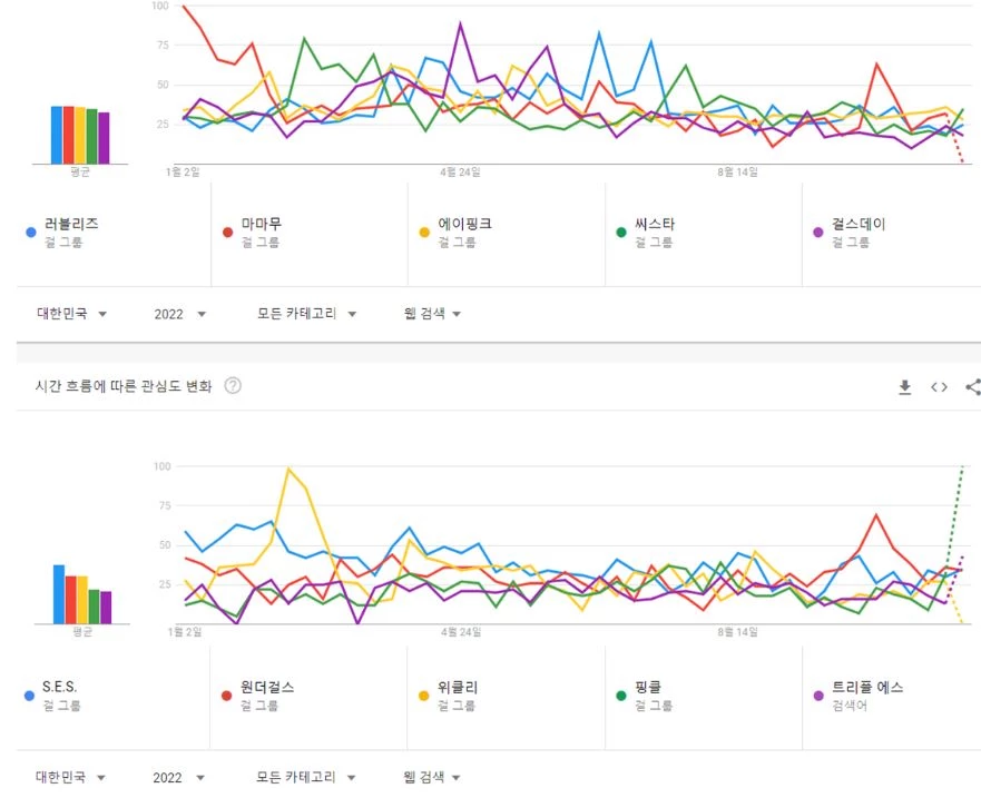 Самые популярные женские K-pop группы на YouTube в Южной Корее за 2022