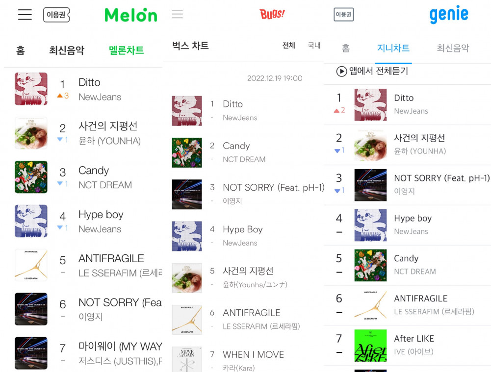 Girl group NewJean's 'Ditto' tops Melon Chart, Bugs and Genie