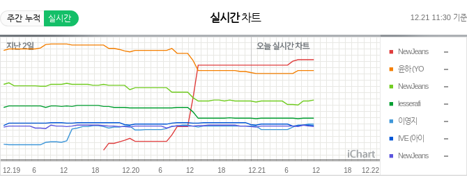 Girl group NewJean's 'Ditto' tops Melon Chart, Bugs and Genie