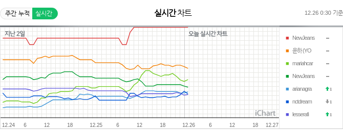 NewJeans Achieves 1st-Ever Certified All-Kill With “Ditto”