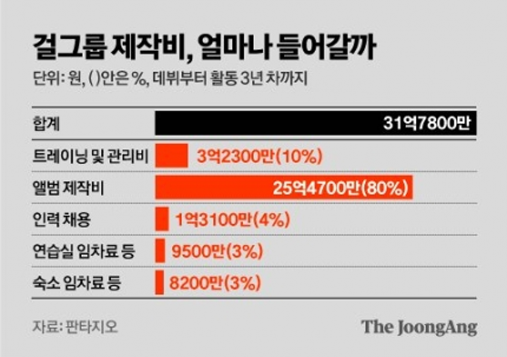 K-pop girl group marketing becomes premium and pricey