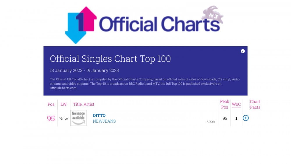 NewJeans becomes the first 4th group to debut UK's Singles Chart | allkpop