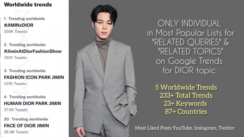 #Jimin dominated WW Trends + Topics during Dior Fashion Show