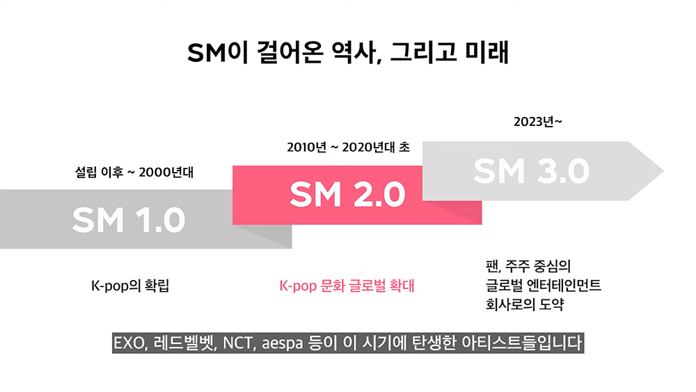 SM Entertainment's Path to SM 3.0 - NAKD SEOUL