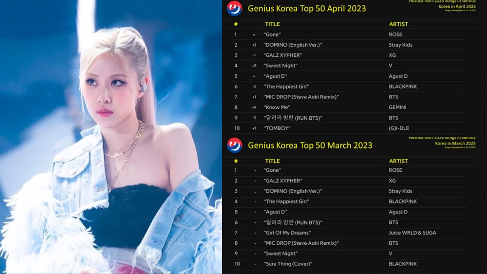 Uretfærdighed midtergang absurd GONE" by BLACKPINK's ROSÉ dominates Genius Korea's non-2023 song chart for  2 consecutive months | allkpop