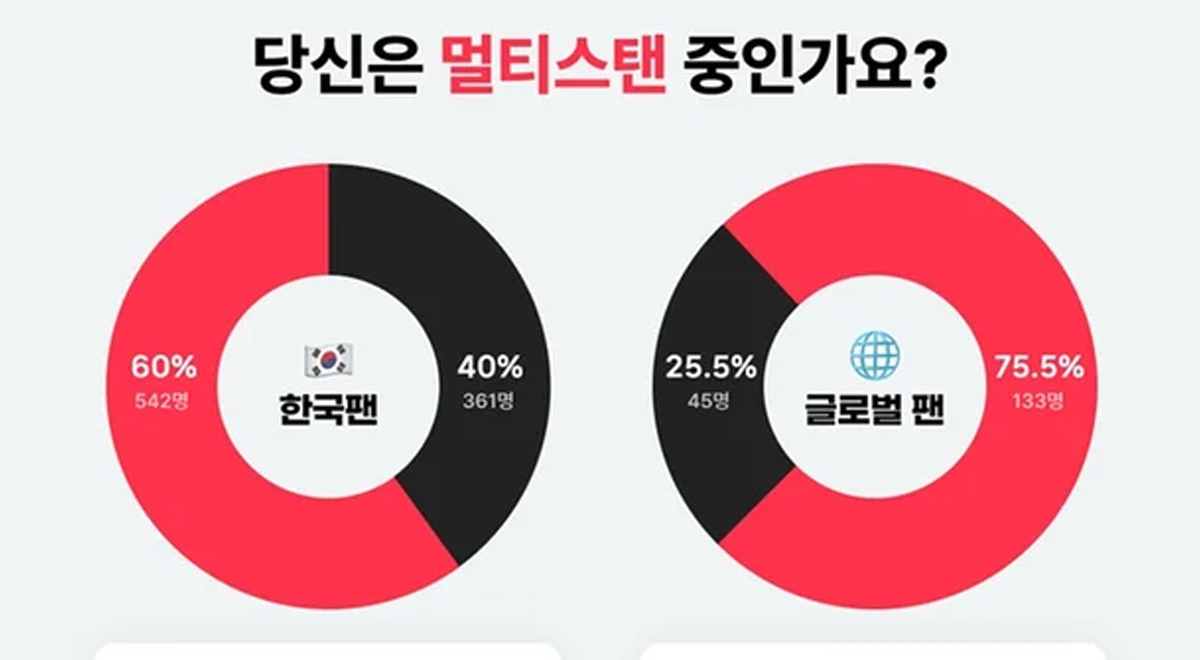 'KPop Radar' survey estimates that 60 of Korean fans are 'single