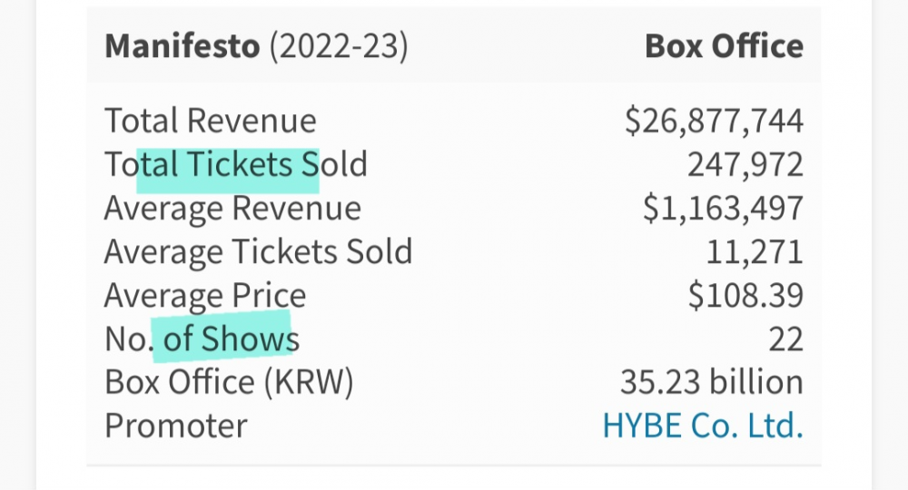 Огромный доход, принесенный K-pop турами в 2022-2023 годах