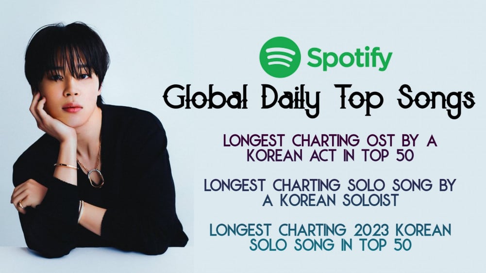 #Jimin continues to set new data on Spotify World Day by day Prime Songs Chart