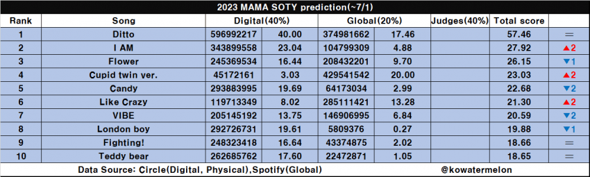 Кто же претендует на дэсаны премий MAMA и Melon Music Awards в 2023 году?