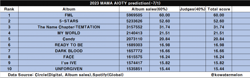 Кто же претендует на дэсаны премий MAMA и Melon Music Awards в 2023 году?