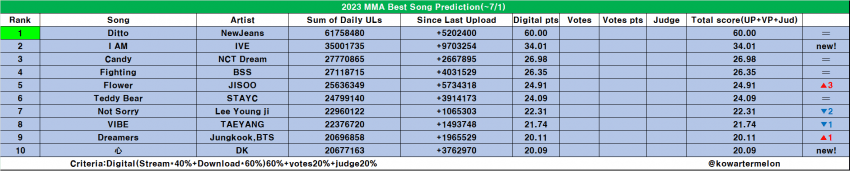 Кто же претендует на дэсаны премий MAMA и Melon Music Awards в 2023 году?