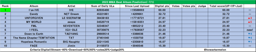 Кто же претендует на дэсаны премий MAMA и Melon Music Awards в 2023 году?