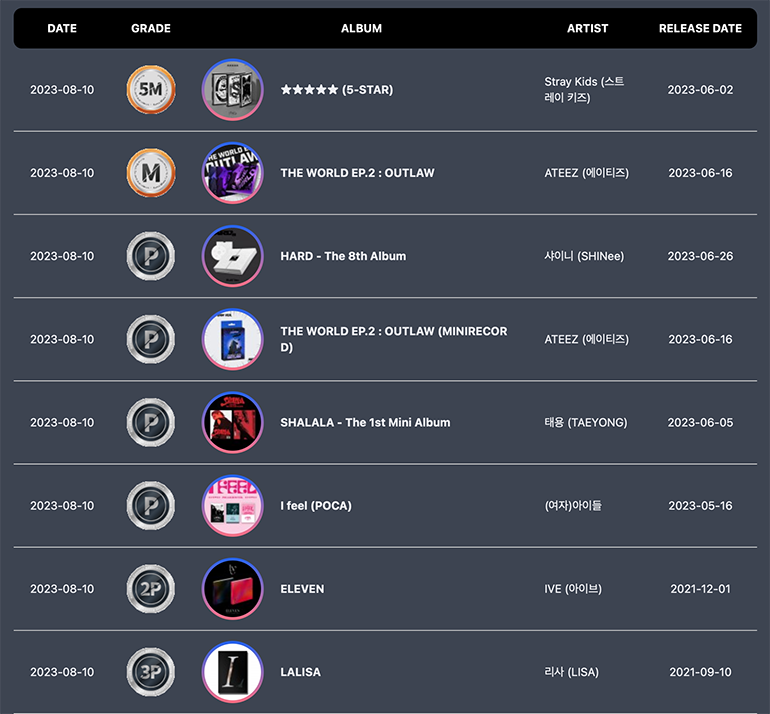 Stray Kids, ATEEZ, IVE, Тэён, SHINee и другие получили сертификаты от Circle Chart