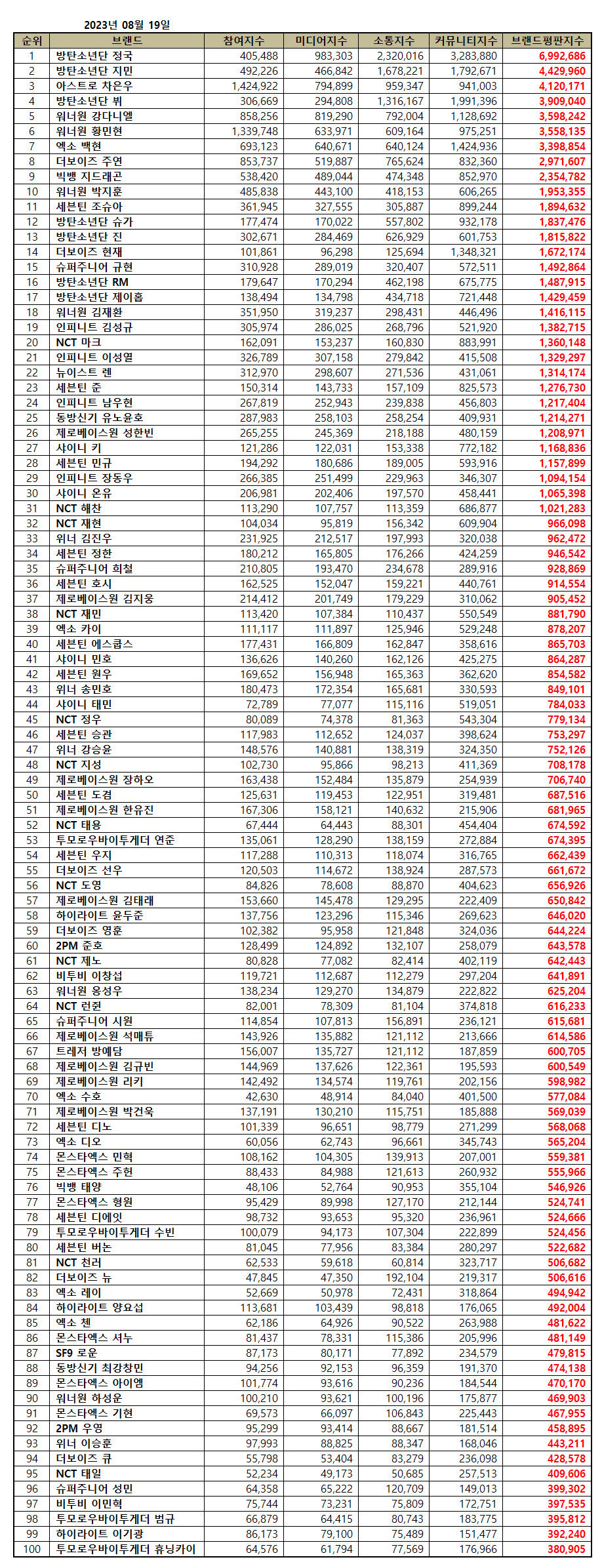 Male K-Pop idol brand value rankings for October: BTS's Jungkook, Jimin, Cha  Eun Woo, & more