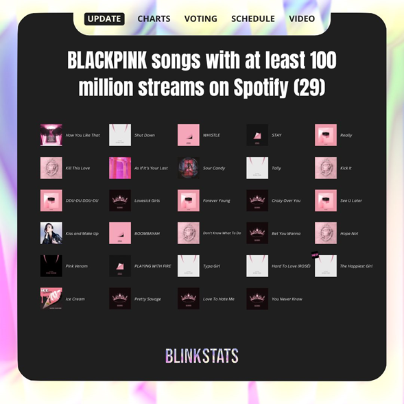 «The Happiest Girl» стала 29-й песней BLACKPINK, превысившей 100 млн стримов на Spotify