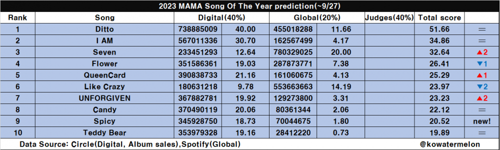 Нетизены предугадывают победителей "MAMA Awards" и "Melon Music Awards" этого года