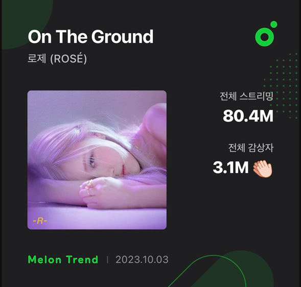 Розэ из BLACKPINK установила новый рекорд среди сольных артисток, преодолев 3,1 миллиона уникальных слушателей на MelOn с дебютной песней «On The Ground»