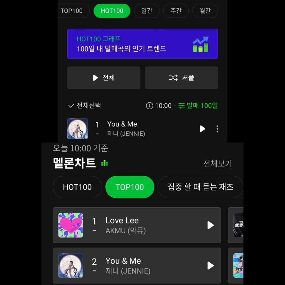Сольный трек Дженни из BLACKPINK «You & Me» возглавил Melon TOP 100