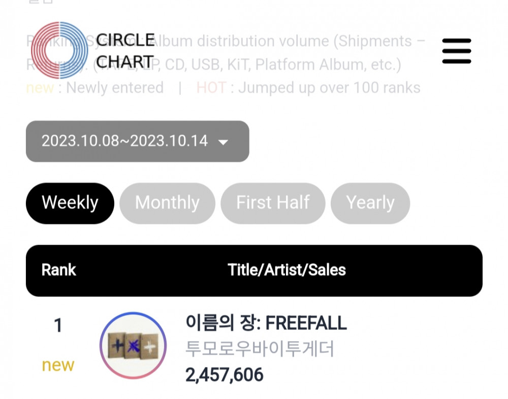 TXT дебютировали с 1-й строчки в Circle Album Chart с альбомом «The Name Chapter: Freefall»